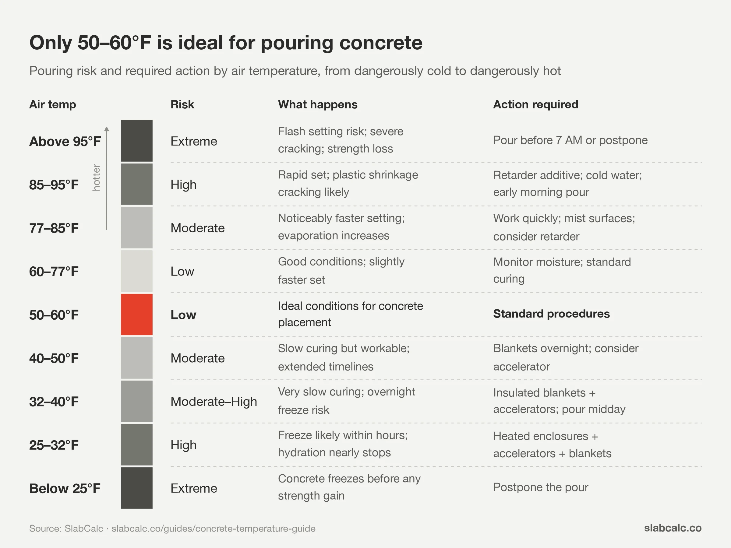 Concrete pouring temperature risk chart from below 25°F to above 95°F, with the ideal 50–60°F band highlighted